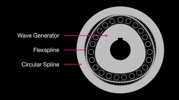 Harmonic Drive Triangle-Technologie Aufbau
