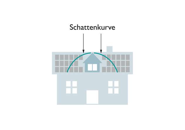 
        
        Nicht ideal: Gauben oder andere Bauten und Gegenstände in der Nähe von Solarflächen führen zu Verschattungen.
      