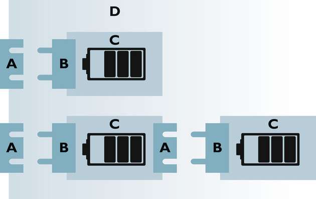 Verschiedenen Konfigurationen: Die Steckverbinder A im Batteriefach D können mit Steckverbinder B im Batteriemodul C auf unterschiedliche Weise gesteckt werden.