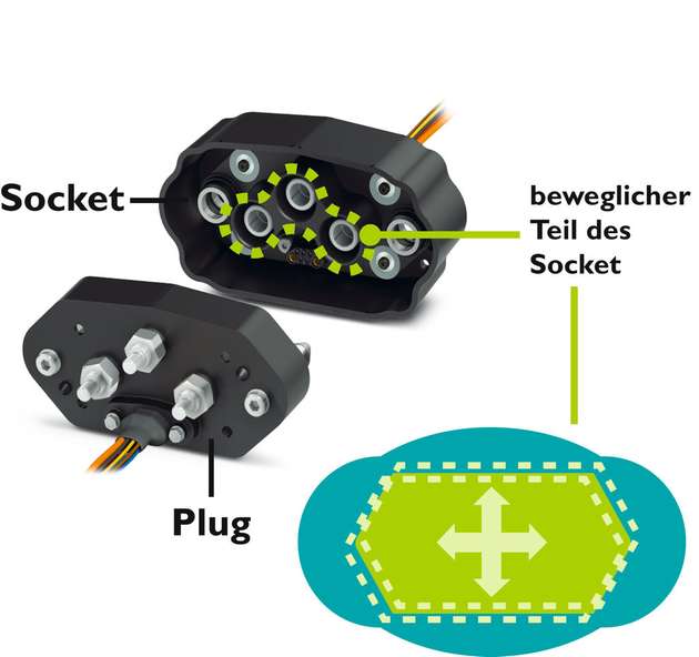Steckverbinder-System für Elektrobus-Batterien: Der bewegliche Einsatz in der Buchse (Socket) gleicht Toleranzen im Einschubsystem durch einen beweglichen Einsatz aus und führt den Stifteteil (Plug) ans Ziel.