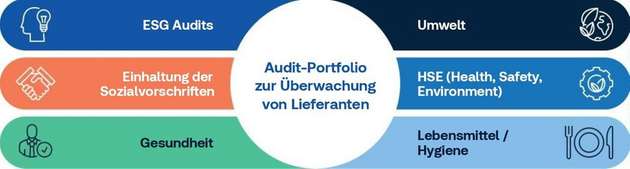 Je nach Arbeitsbereich des Zulieferers gibt es verschiedene Möglichkeiten der Auditierung. Auch Kombinationen können sinnvoll sein – beispielsweise bei einem Kantinenbetreiber.