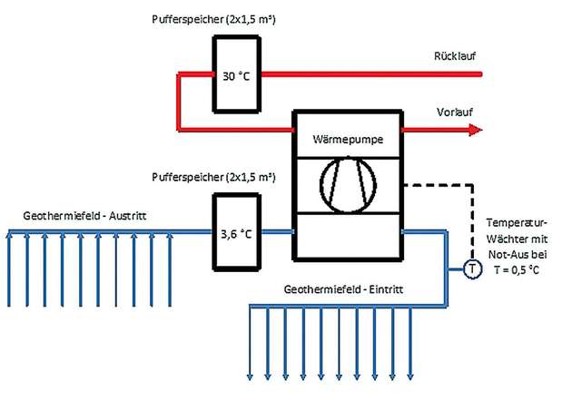 Schematischer Aufbau des Heizsystems: Wärmeenergie wird per Wärmepumpe aus dem Erdboden in den Heizkreislauf überführt. Sinkt die Temperatur unter 0,5°C, schaltet der Temperaturwächter die Anlage aus.