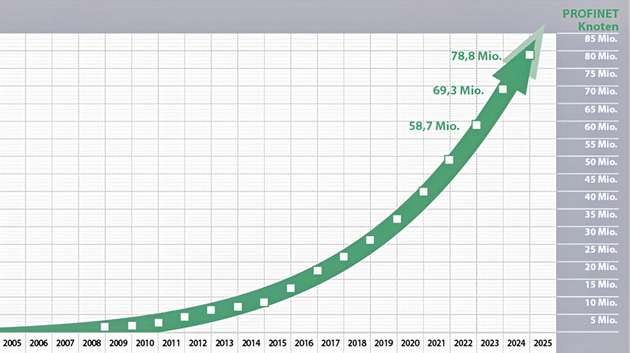 Profinet-Geräte wachsen kontinuierlich im Markt: Im Jahr 2024 ist die Anzahl der Knoten um 9,5 Millionen angestiegen. 