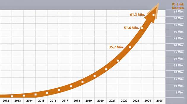 Bei IO-Link sind im Jahr 2024 insgesamt 9,7 Millionen neu vermarkteten Knoten hinzugekommen.