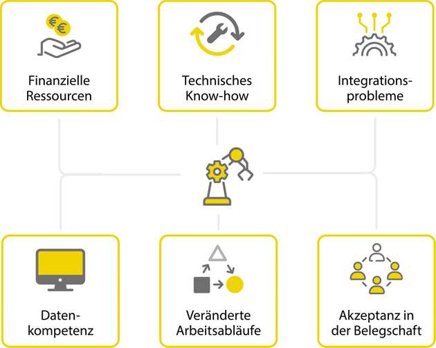 Condition Monitoring ist für die Unternehmen eine Chance und eine Herausforderung zugleich. Vor allem sechs Themenfelder sollten bei der Einführung eines CMS beachtet werden: Sie reichen von den finanziellen Ressourcen bis hin zur Akzeptanz in der Belegschaft.