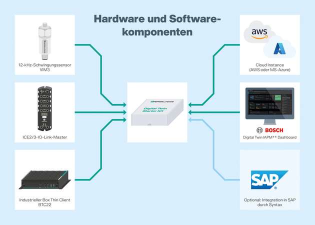 Komponenten des Digital Twin Starter Kit 