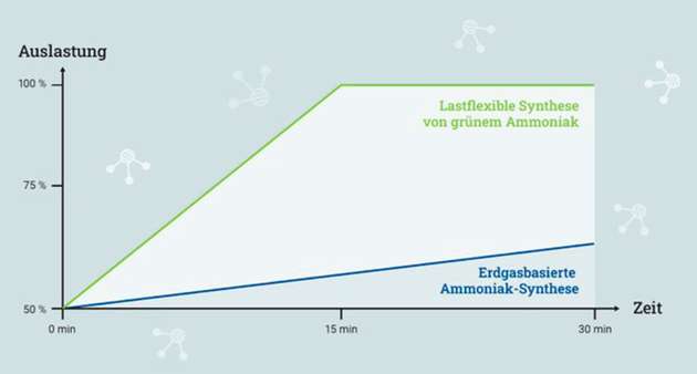 Vergleich von konventioneller und grüner Ammoniak-Synthese: Eine konventionelle Ammoniak-Synthese braucht eine Mindestlast von 50 Prozent für den Betrieb. Ein Lastwechsel ist laut einer Studie aus dem Jahr 2020 mit 0,3 Prozent pro Minute möglich. Die in der Simulation gezeigte neuartige Anlage kann mit zehn Prozent Last fahren und passt sich somit besser an den schwankenden grünen Strom an. Innerhalb einer Minute kann sie ihre Last um drei Prozent steigern oder senken. Für das Hochfahren von 50 auf 100 Prozent Last braucht sie 16,36 Minuten, die konventionelle Ammoniak-Synthese dagegen zweieinhalb Stunden.
