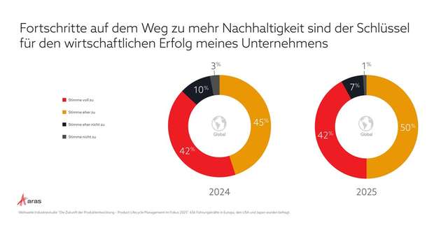 Fortschritte auf dem Weg zu mehr Nachhaltigkeit sind entscheidend für den wirtschaftlichen Erfolg eines Unternehmens.