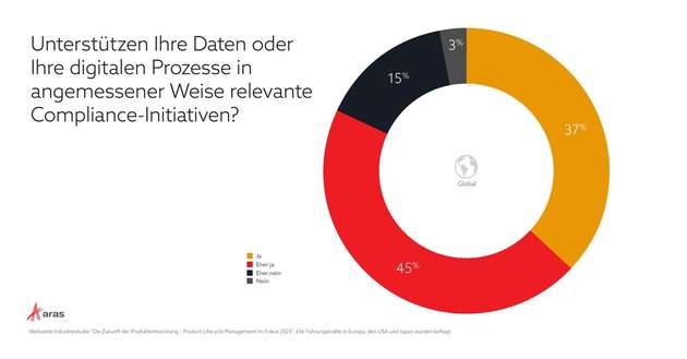 Längst nicht in allen Unternehmen werden Compliance-Initiativen durch digitale Prozesse unterstützt.