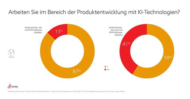 87 Prozent der PLM-Nutzer setzen KI in der Produktentwicklung ein, bei Unternehmen ohne PLM sind es nur 59 Prozent.