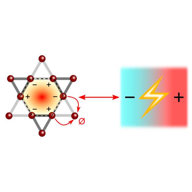In einem sogenannten Kagome-Gitter werden Ladungsträger in ihrer Bewegung eingeschränkt. Dadurch lassen sich thermoelektrische Eigenschaften optimieren.