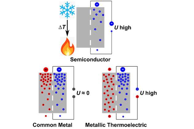 Die Beweglichkeit der Teilchen hängt von der Temperatur und vom Material ab.