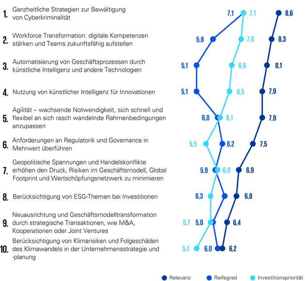 Trendübersicht: Vergleich der Bewertung der Dimensionen der Gesamtwirtschaft.
