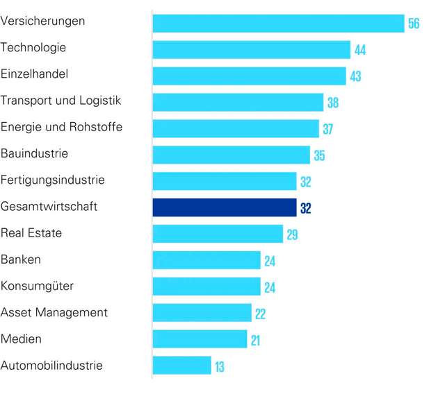 Optimismus der Branchen im Vergleich.