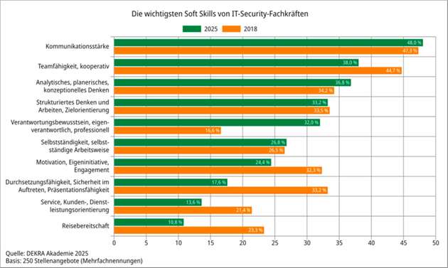 Diagramm zu den wichtigsten Soft Skills von IT-Security-Fachkräften.