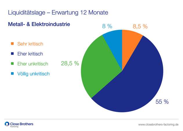 Nur acht Prozent erwarten keine Liquiditätsprobleme: Metall- und Elektrotechnikunternehmen rechnen in der nächsten Zeit mit Kostendruck.