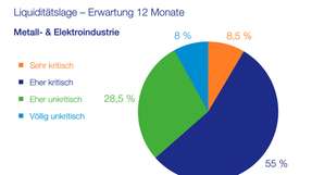 Nur acht Prozent erwarten keine Liquiditätsprobleme: Metall- und Elektrotechnikunternehmen rechnen in der nächsten Zeit mit Kostendruck.
