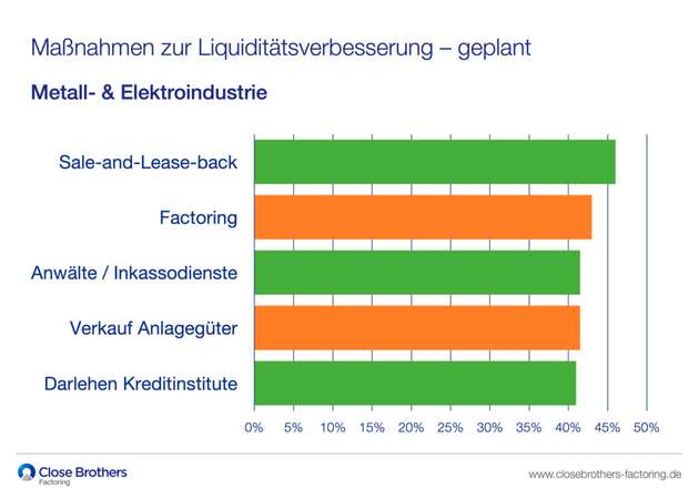 Die Befragten planen verschiedene Maßnahmen zur Verbesserung ihrer Liquidität.