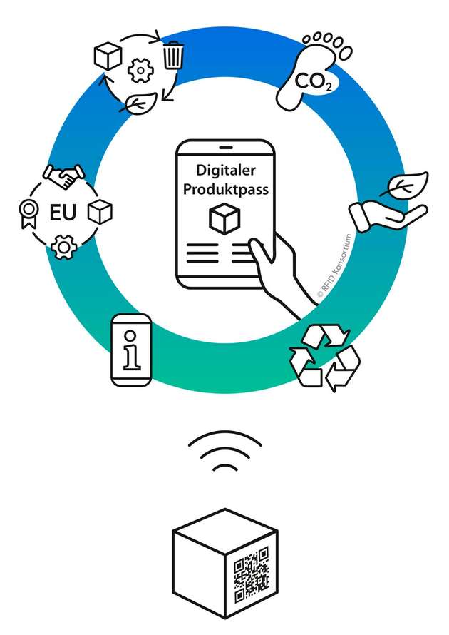 Mittels RFID erhalten Unternehmen wichtige Produktinfos auf einen Blick: darunter Materialzusammensetzung, Reparierbarkeit, CO2-Fußabdruck, Konformitätsnachweise und Lebensdauer.