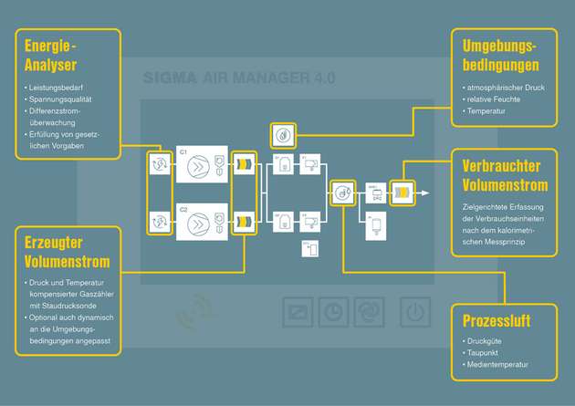 Unterschiedliche Sensoren ermitteln an unterschiedlichen Stellen die wirklich relevanten Daten und Informationen.