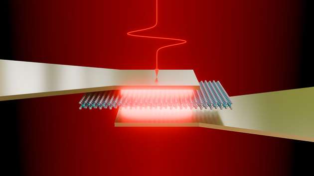 Mit der neuen Methode lassen sich ultradünne Halbleiter mit Terahertz-Lichtimpulsen direkt steuern.