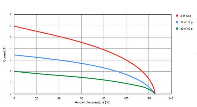 Beispiel Zero8: Stromtragfähigkeit pro Kontakt in Abhängigkeit von Polzahl und Anzahl stromführender Kontakte