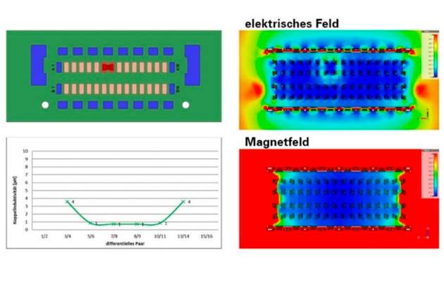 Simulation eines geschirmten Steckverbinders
