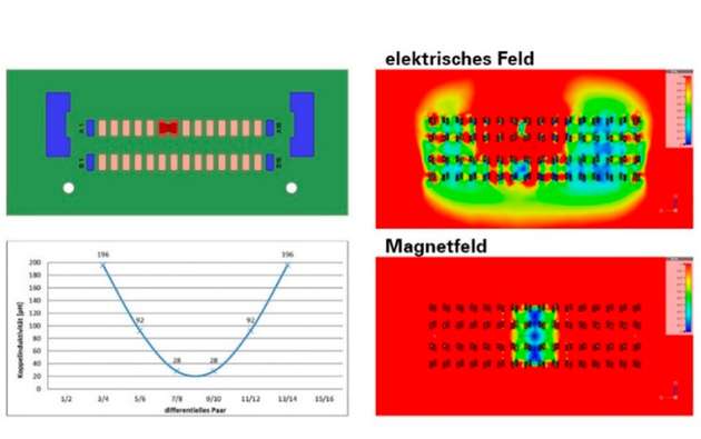 Simulation eines ungeschirmten Steckverbinders
