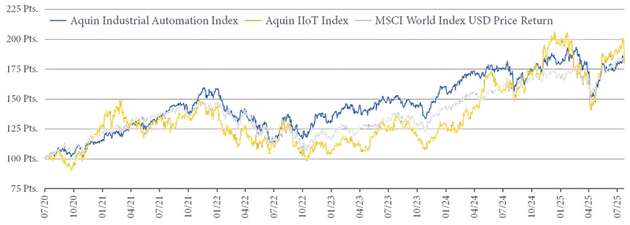Abbildung 1: IIoT Index & Aquin Industrial Automation Index