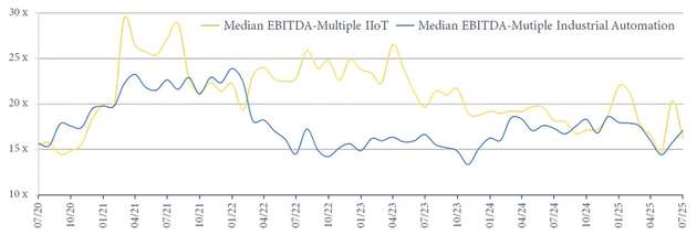 Abbildung 2: Median EBITDA-Multiple Vergleich