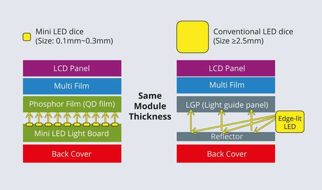 Vergleich: Aufbau Mini-LED und konventionelles Backlight