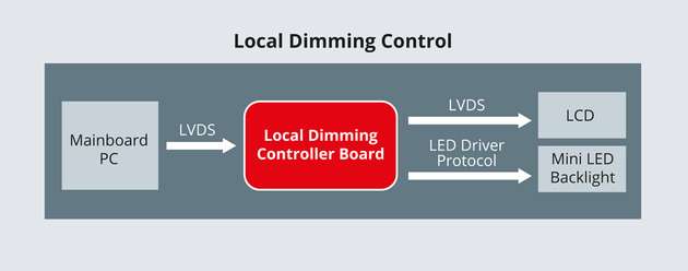 Die Auswahl eines LED-Treibers ist nur eingeschränkt möglich, da die Kombination von LCD-Treiber, LED-Treiber und Local-Dimming-Controller meist vorgegeben ist.