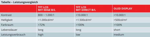Leistungsvergleich verschiedener Displaytechnologien