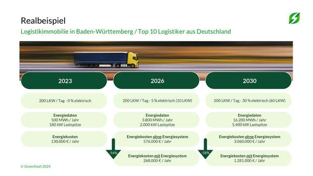 Ein Beispiel aus der Praxis: Die Energiekosten hängen davon ab, wie weit die Flotte elektrifiziert ist. Das gilt für den Betrieb mit und ohne Energiesystem von Greenflash.