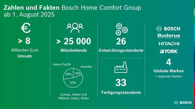Bosch beschleunigt mit dem Zukauf sein Wachstum und wird seinen Umsatz im Heizungs-, Lüftungs- und Klimatisierungsmarkt auf über 8 Milliarden Euro fast verdoppeln.