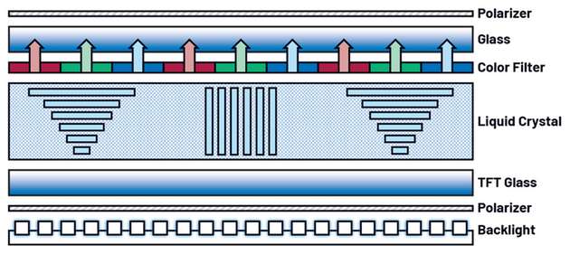 Schematischer Aufbau eines TFT-LCD-Displays