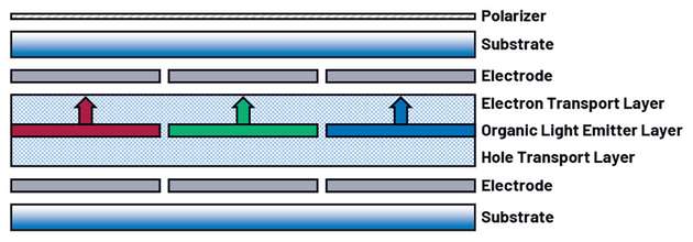 Schematischer Aufbau eines OLED-Displays