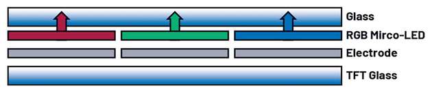 Schematischer Aufbau eines Micro-LED-Displays