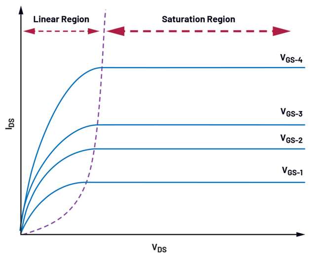 Ausgangseigenschaften eines MOS-Transistors