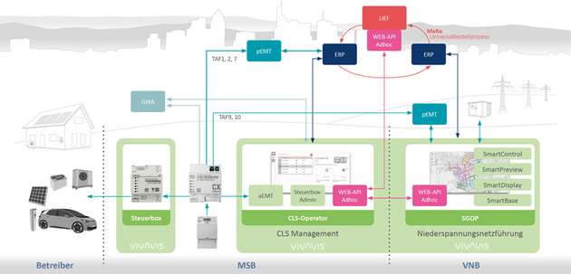 System- und Prozesswelt für das Steuern in der Niederspannung.