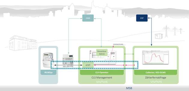 iRLMSys über CLS-Kanal auslesen.