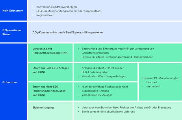Was gilt wirklich als Grünstrom beziehungsweise Ökostrom?