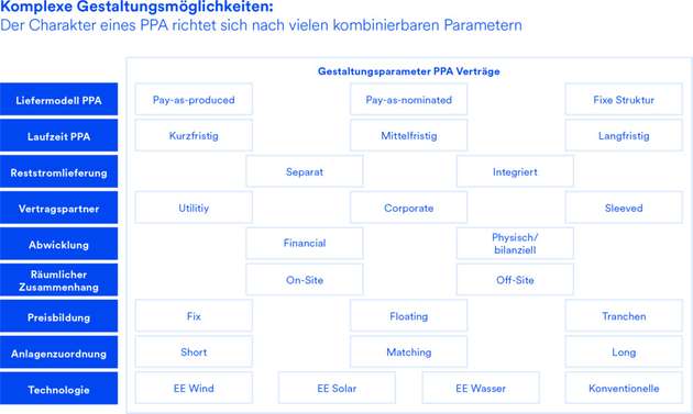 Komplexe Gestaltungsmöglichkeiten