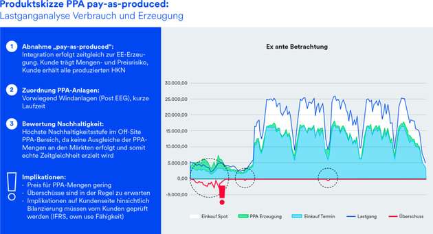 Typische Produktskizze von PPA pay-as-produced in einer Ex-ante-Betrachtung