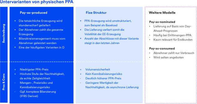Untervarianten von physischen PPA