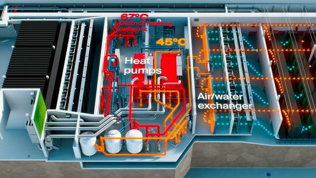 Neues Kühl- und Wärmerückgewinnungssystem: Abwärme aus Rechenzentren wird über Wärmepumpen ins Fernwärmenetz eingespeist.