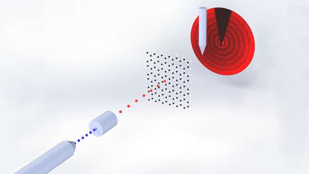 In einer Vakuumkammer erzeugt eine Ionenquelle einen Strahl aus Wasserstoff- oder Heliumionen (blaue Punkte). Diese werden elektrisch neutralisiert und treffen als Atome (rote Punkte) auf eine dünne Membran des Probenmaterials, hier Graphen (schwarzes Gitter). Diese Membran besteht aus einer einzelnen Lage, sechseckig angeordneter Kohlenstoffatome. Die an der Probe gebeugten Materiewellen des Atomstrahls erzeugen auf einem Detektorschirm ein charakteristisches Interferenzmuster (rot). Der Stift vor dem Detektor blendet den direkt durchgehenden Atomstrahl aus, damit nur die abgelenkten Materiewellen des Beugungsmusters sichtbar bleiben.