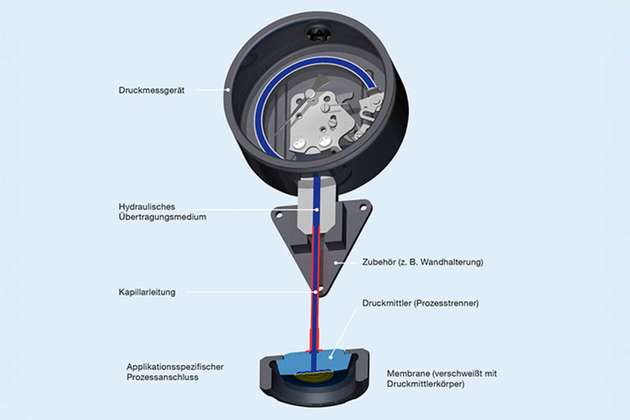 Aufbau eines Druckmittlersystems: Vorgefertigte Baugruppen ermöglichen eine schnelle Anpassung an die Kundenbedürfnisse.