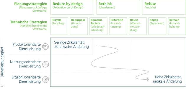 Grafik zu den Planungs- und technischen Strategien der Kreislaufwirtschaft. Sie zeigt die Zusammenhänge zwischen den Strategien „Reduce, Rethink, Refuse” sowie „Recycling, Remanufacturing, Refurbish, Reuse, Repair und Maintain” und produkt-, nutzungs- und ergebnisorientierten Dienstleistungen.