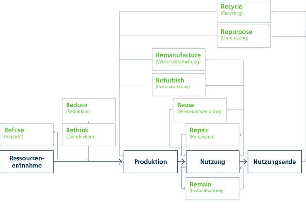 Das Schaubild zeigt den Materialfluss in der Kreislaufwirtschaft: von der Ressourcennutzung über die Produktion und Nutzung bis zum Nutzungsende. Es werden Strategien wie Refuse, Reduce, Rethink, Reuse, Repair, Remanufacturing, Refurbish, Repurpose und Recycling vorgestellt.die 